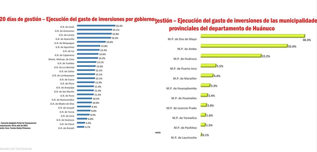 120 días: Balance en ejecución del gasto presupuestal en el Gorehco y municipalidades