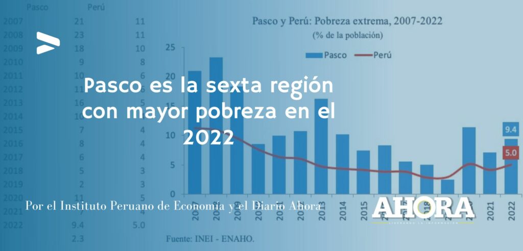 Pasco es la sexta región con mayor pobreza en el 2022