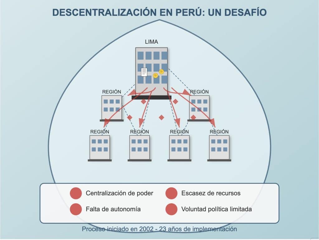 La descentralización en el Perú no puede seguir siendo un discurso vacío. Necesitamos soluciones concretas y urgentes: